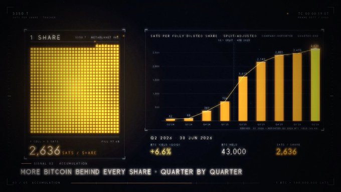 A financial dashboard showing 1 share equals 2,636 SATS, with a quarterly chart displaying 'SATS PER FULLY DILUTED SHARE' growth from Q2 2024 to Q2 2026.
