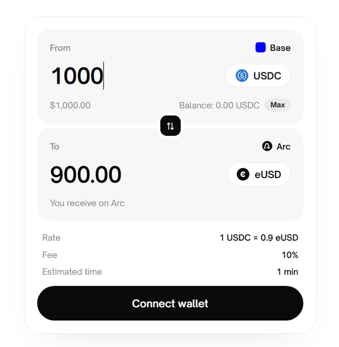 A crypto bridge interface showing the conversion of 1,000 USDC on Base to 900.00 eUSD on Arc, with a 10% fee and a "Connect wallet" button, illustrating the high cost of early bridging to Arc before its official launch.