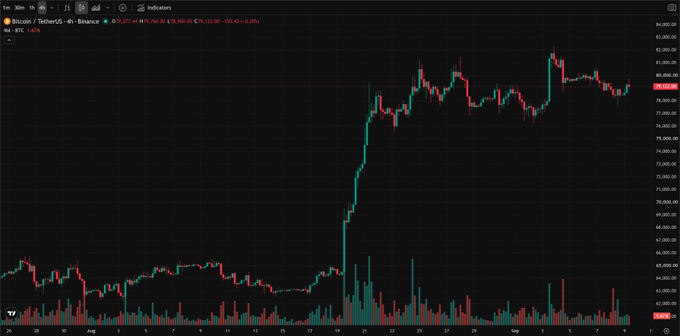 A Bitcoin/USDT candlestick chart on Binance (4-hour timeframe) showing BTC trading sideways around the $78,980–$80,000 range after a strong rally, illustrating the post's point about the price stagnating near the $80k mark despite steady institutional ETF inflows.