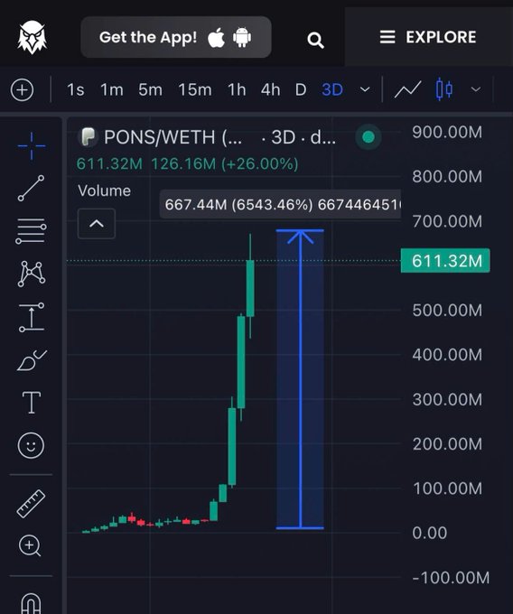 A cryptocurrency trading chart displays PONS/WETH data showing a massive volume spike of 667.44M (+6543.46%) with prices reaching 611.32M (+26.00%) over a 3-day period.