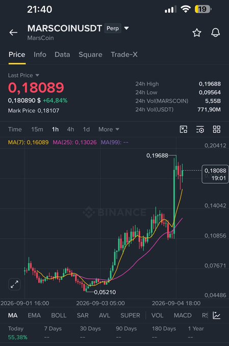 A Binance app screenshot showing the MARSCOINUSDT perpetual futures trading pair at price 0.18089, up +64.84%, with a candlestick chart displaying MA(7), MA(25), and MA(99) indicators.
