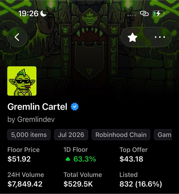 A screenshot of an NFT collection page titled 'Gremlin Cartel' by Gremlindev, showing 5,000 items on the Robinhood Chain, with a floor price of $51.92, a 1D floor increase of 63.3%, top offer of $43.18, and 24H volume of $7,849.42.