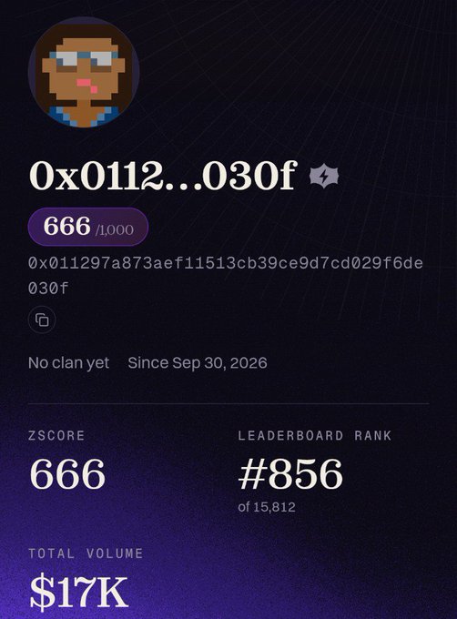 A profile card for wallet "0x0112...030f" on what appears to be Zeru Finance, displaying a leaderboard rank of #856 out of 15,812, a zScore of 666/1,000, and total volume of $17K, which aligns with the post describing the wallet's 151 zaps and active trading status.