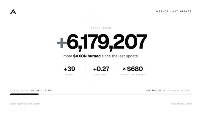 Axon Agents website showing a SAXON burn dashboard with +6,179,207 tokens burned since the last update, 39 burns, 0.27 ETH spent, ~$680 bought and burned, at 15.18%–15.58% supply burned, on Robinhood Chain.