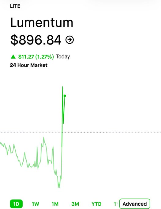 A Robinhood-style stock chart shows Lumentum (ticker: LITE) trading at $896.84, up $11.27 (1.27%) today on the 24-hour market, with a dramatic intraday price spike visible. The image supports the post's bullish claim that $LITE is poised to be the next $MU, as the sharp upward move suggests breakout momentum similar to Micron's past rallies.