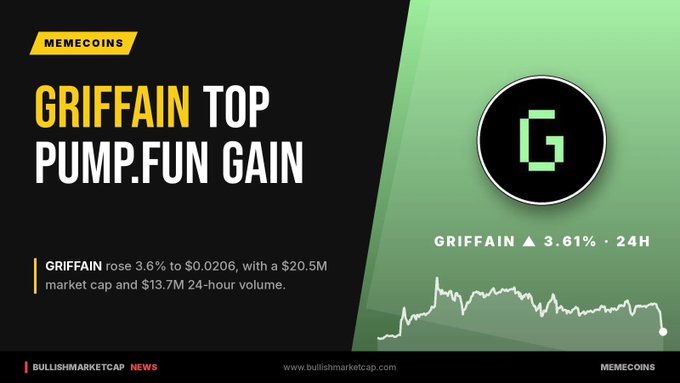 News graphic from BullishMarketCap announcing 'GRIFFAIN' as a top Pump.fun gainer, noting a 3.61% rise to $0.0206 with a $20.5M market cap.