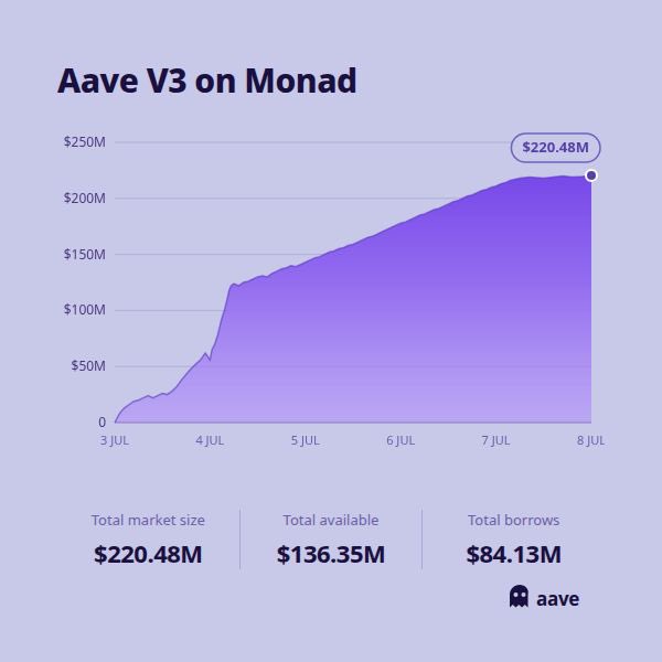Aave V3 on Monad growth chart showing total market size reaching $220.48M, with total available of $136.35M and total borrows of $84.13M between July 3-8.