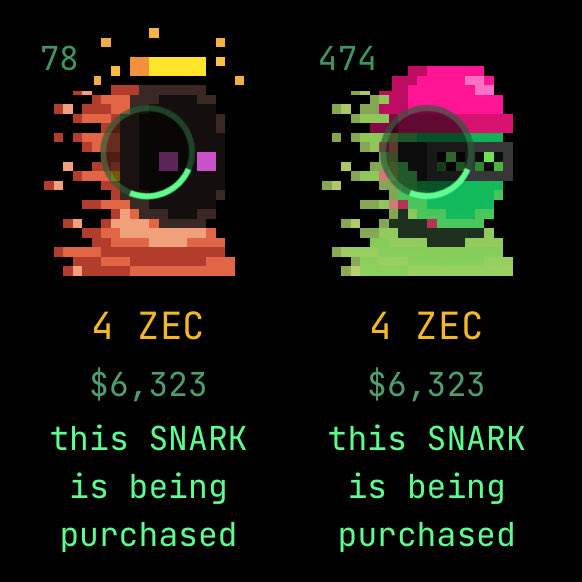 A pixel art image shows two glitchy NFT-style character tokens, each priced at 4 ZEC ($6,323), both labeled "this SNARK is being purchased." The image visualizes a ZKSnark secondary market trade where someone bought 4 ZEC ($6,323) worth of SNARKs, up from the 1.5 ZEC ($2,370) listed price mentioned in the post.
