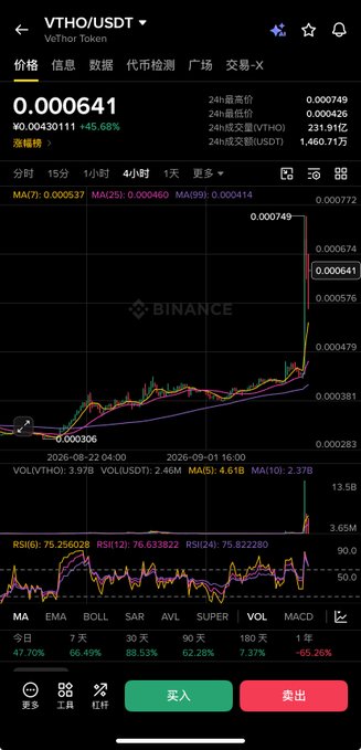A Binance price chart for VTHO/USDT (VeThor Token) shows a sudden sharp vertical spike pushing the price to $0.000641, a 45.68% gain over 24 hours from a long sideways consolidation near $0.0003–$0.0004, with the RSI jumping to 75 and 1-year returns exceeding 6,760%, visually illustrating the post's description of the token's sudden surge after a long period of quiet accumulation.