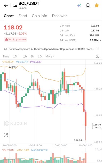 A trading app screenshot showing the SOL/USDT (Solana) pair on KuCoin trading at $118.02, down 2.06%, with a candlestick chart showing recent price drops from around $122 to $117.04.