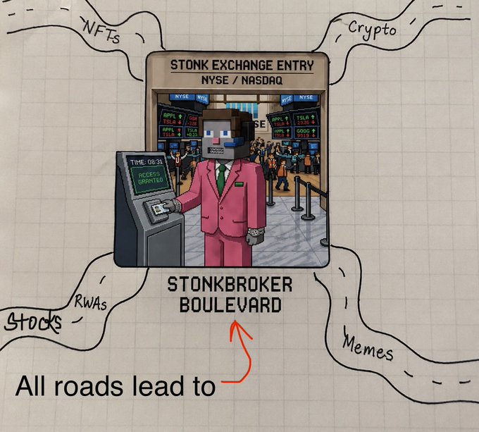 A pixel art illustration shows a figure at a 'STONK EXCHANGE ENTRY NYSE / NASDAQ' door, with text 'STONKBROKER BOULEVARD' and arrows from 'NFTs', 'Crypto', 'RWAs Stocks', and 'Memes' all leading there, captioned 'All roads lead to'.