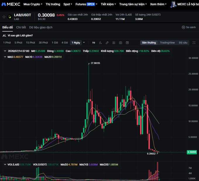 A cryptocurrency trading chart on MEXC exchange showing LAB/USDT at 0.30098 (-3.45%), with a 1-day candlestick chart displaying a price peak of 27.96135 and a recent low of 0.20652, with MA5/10/20 moving averages visible.