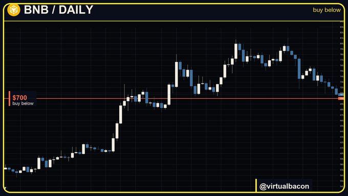 A daily BNB candlestick chart highlights a horizontal support level at $700, marked with a "buy below" zone label and "buy below" text in the upper right corner. The chart shows BNB pulling back toward this key $700 level, which the trader identifies as a strategic buy zone contingent on Bitcoin holding its bull market support around $76K.