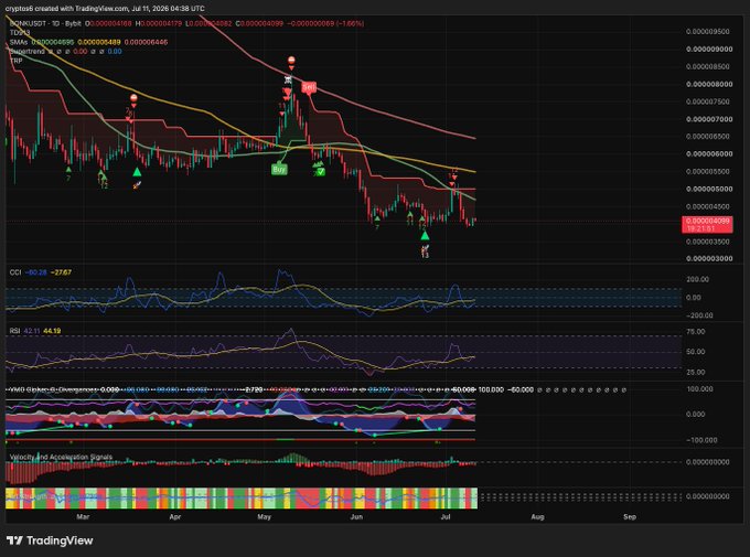 A TradingView chart of TIBBIR/USDT showing a downtrend with candlesticks, moving averages, and indicators including CCI, RSI, MACD, and Velocity Acceleration Signals.