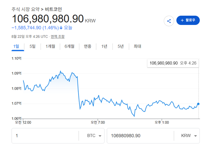 A Google Finance chart shows Bitcoin (BTC) trading at 106,980,980.90 KRW, down 1,585,744.90 (1.46%) over the past day, illustrating the recent volatility in Bitcoin's price around the time of Jim Cramer's "Mad Money" segment where he recommended buying Bitcoin.

The accompanying post references Jim Cramer's "Mad Money" show where he recommended buying Bitcoin. Interestingly, the chart shows Bitcoin experiencing a notable drop of 1.46% that day, with the price falling sharply from around 1.09억 KRW to the current 106,980,980.90 KRW level—suggesting the market moved against Cramer's bullish recommendation during this period.