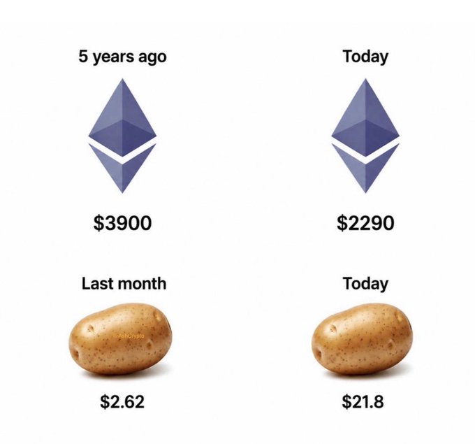 The image shows two graphs, one displaying the price of ether in 2015 against today's price in $2,902, and another graph comparing the prices of a potato between 2015 and today. It appears that the value of eth has fallen over time, while the value of potatoes increased during the same period. This visual representation may serve to highlight the price fluctuations in various assets and how they've changed in the given timeframe.