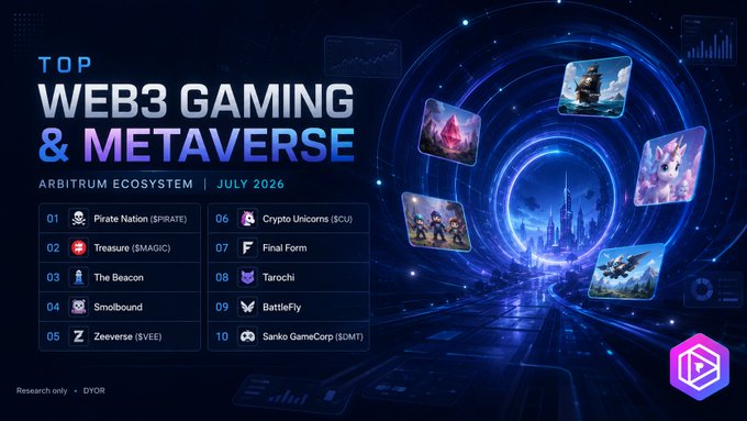 A 'TOP WEB3 GAMING & METAVERSE' infographic for the Arbitrum Ecosystem dated July 2026, listing games including Pirate Nation ($PIRATE), Treasure ($MAGIC), The Beacon, Smolbound, Zeeverse ($VEE), Crypto Unicorns ($CU), Final Form, Tarochi, BattleFly, and Sariko GameCorp ($OMT).