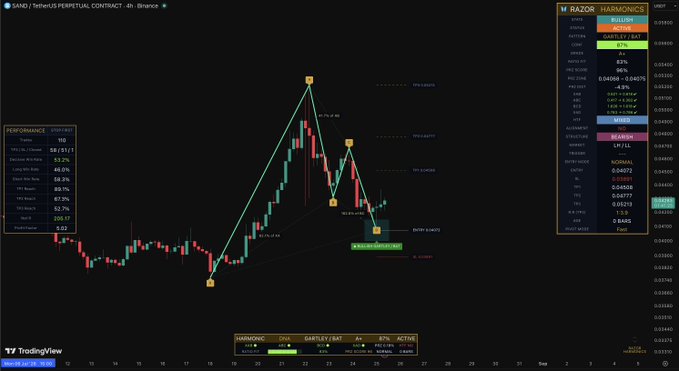 A TradingView 4-hour chart of the SAND/USDT perpetual contract displays a completed bearish harmonic "Gartley/Bat" pattern with a 67% accuracy rating, marking key Fibonacci levels at 0.62946 (-0.43%), 0.63208 (PRZ/ENTRY), and 1.7171, alongside performance metrics showing a 56/31/1 win/loss/break-even record.