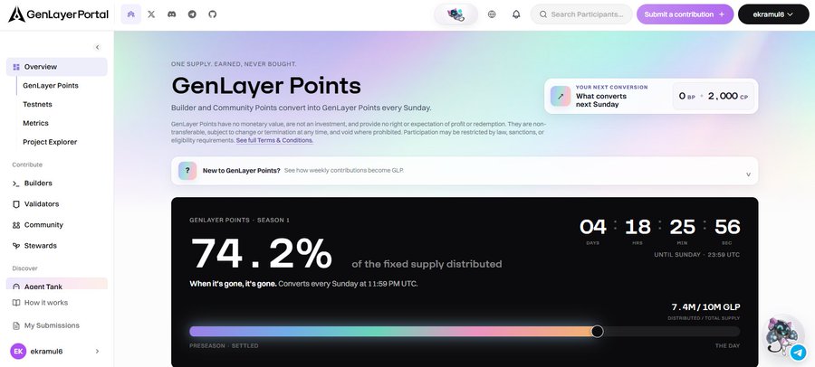 A screenshot of the GenLayer Portal dashboard displaying "GenLayer Points" with 74.2% of the fixed supply distributed and a countdown timer until Sunday at 23:59 UTC.
