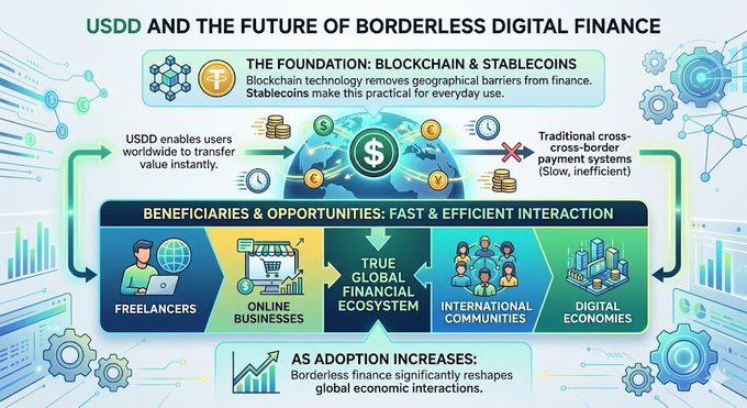 The image presents a detailed infographic that explores the concept of borderless digital finance. It features four graphs, each representing a different aspect of this financial system - Bitcoin, stablecoins, traditional cross-border transactions, and global economic interactions. The infographic also discusses USDD (Universal Digital Dollar) and how it facilitates instant transfers without geographical barriers while providing value to users worldwide.