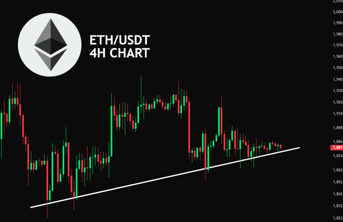 A 4H candlestick chart for ETH/USDT shows the price currently at 1,881, with Ethereum holding support along a drawn white ascending trendline, illustrating the post's claim of continued trendline support.