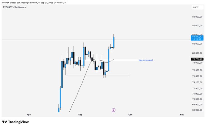 A TradingView BTCUSDT chart from Binance showing a daily candlestick pattern with the price near 84,400, featuring an annotated diagonal trendline labeled "open mensiual."