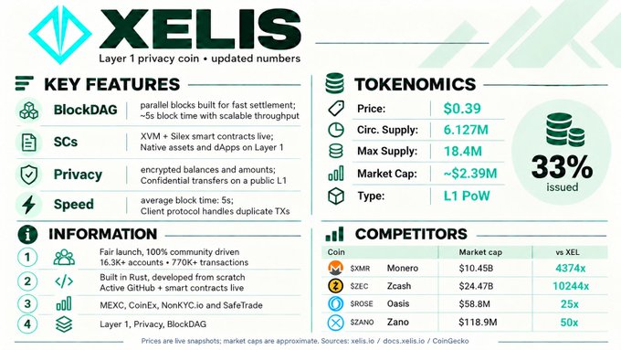 An infographic for Xelis (XEL), a Layer 1 privacy coin, highlighting its key features including BlockDAG parallel blocks, XVM + Silex smart contracts, encrypted balances, and ~5-second block times. It displays tokenomics data (price $0.39, 6.127M circulating supply, 18.4M max supply, 33% issued) and compares XEL's market cap against privacy competitors like Monero ($XMR), Zcash ($ZEC), Oasis ($ROSE), and Zano ($ZANO), visually reinforcing the post's claim that XEL offers a distinctive privacy-focused Layer 1 solution still flying under the radar.