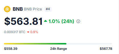 A price tracker widget displays BNB (ranked #4) trading at $563.81, up 1.0% over 24 hours and 0.9% against BTC (0.009317 BTC), with a 24-hour range of $558.39 to $567.78. The chart visually supports the post's observation that BNB is holding within a key $550–$580 support zone, with the current price sitting near the lower end of that range, consistent with the described mild recovery signs.