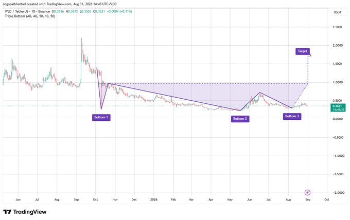 A TradingView chart for WLD/USDT showing a Triple Bottom pattern with a target price.