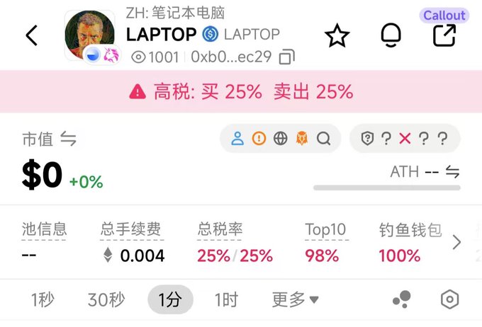 Token information page for 'LAPTOP' (笔记本电脑) showing a $0 market cap, high tax warning (买25% 卖出25%), 0.004 fee, 98% top10, and 100% fishing wallet (钓鱼钱包) concentration.