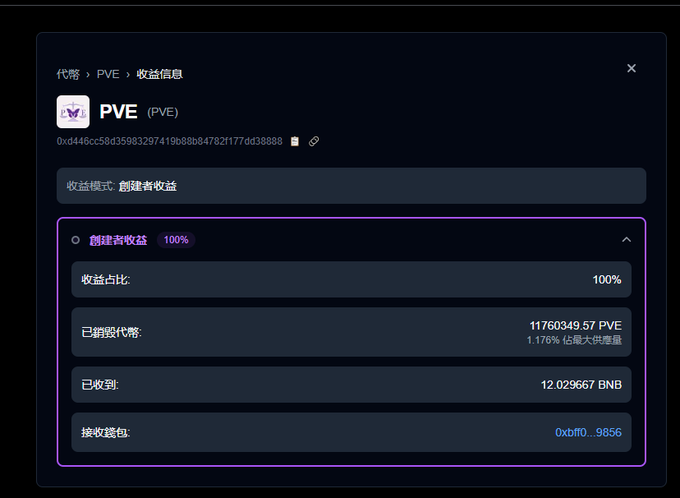 A dark-themed wallet or portfolio interface displays a "PVE" token with a 100% creator fee allocation, showing 1,176,034,957 PVE tokens burned and 12.029667 BNB already collected, with the receiving wallet address 0xbff0...9856 visible. The image directly supports the caption's claim about a 12 BNB dev contribution while exposing the 100% creator fee structure as evidence of the alleged scam, contradicting the project's "PvE" (player vs. environment) branding.