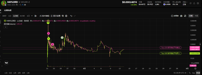 A cryptocurrency price chart for the HAYLORD token on a trading platform, showing a -15.08% price drop with the current price at $0.00014674 and a market cap of $146万.