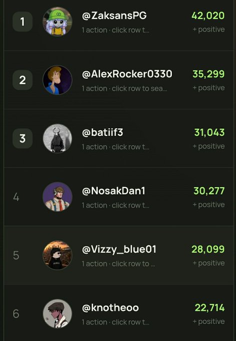 A leaderboard ranking users by positive actions, showing @ZaksansPG with 42,020, @AlexRocker0330 with 35,299, @batiif3 with 31,043, @NosakDan1 with 30,277, @Vizzy_blue01 with 28,099, and @knotheoo with 22,714.
