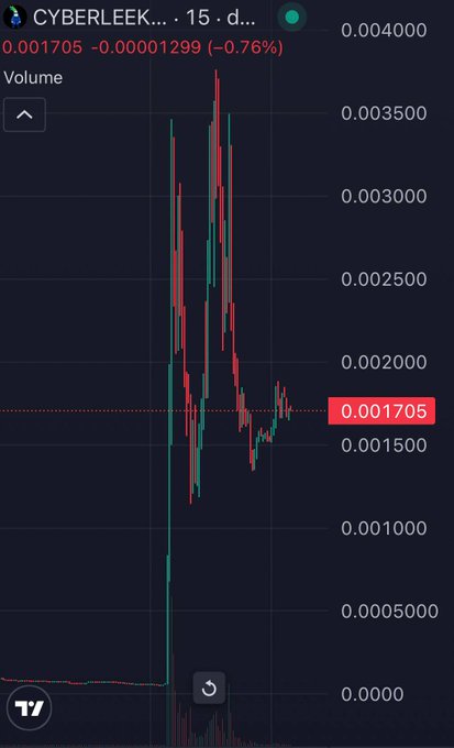 A TradingView candlestick chart displays the volatile price action of the CYBERLEEK ticker, showing a 15-day timeframe with prices surging from near $0.0000 to a peak around $0.0035-0.0040 before declining to $0.001705 (-0.76%). The chart visualizes the explosive pump-and-dump pattern of the Solana meme coin mentioned in the post, which did $3.6M in volume in just a few hours following the GTA 6 leak controversy.