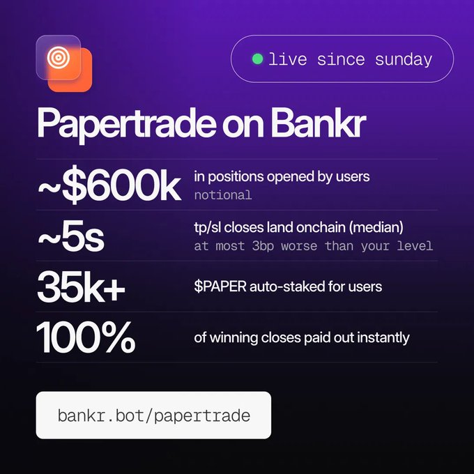A promotional graphic for "Papertrade on Bankr," featuring a purple gradient background with key stats including ~$600k in user-opened positions, ~5s median TP/SL onchain settlement, 35k+ $PAPER auto-staked, and 100% instant payouts, directing users to bankr.bot/papertrade. The image visually reinforces the post's launch metrics for the live paper trading feature.