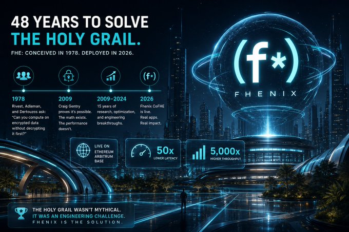 A promotional graphic titled '48 YEARS TO SOLVE THE HOLY GRAIL' for FHE: CONCEIVED IN 1978. DEPLOYED IN 2026, detailing a timeline from 1978 to 2026 and highlighting features like 50x lower latency and 5,000x higher throughput, with the tag 'THE HOLY GRAIL WASN'T MYTHICAL. IT WAS AN ENGINEERING CHALLENGE. FHENIX IS THE SOLUTION.'