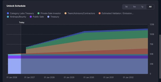 A stacked area chart titled 'Unlock Schedule' tracking token unlocks from 01 Jan 2026 to 01 Jan 2032, with categories like 'Treasury', 'Private Sale Investor', and 'Public Sale'.