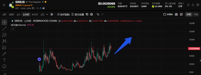 A TradingView chart for SIRIUS (the "Dogestar") shows its current price at $0.0029068, up +40.05% to a market cap of $290,877, with an accompanying post highlighting renewed buying interest after a period of consolidation following an early surge and pullback.