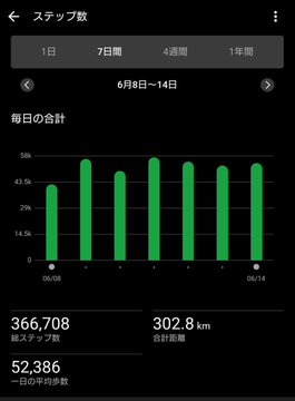 The image shows a phone screen displaying a graph with various statistics related to the usage of a mobile app over time. The title of the image reads "7/8-14", which indicates that this information is about the days in the month from July through October. The bar graph displays the daily usage amount for the app, providing a visual representation of how many times the app was used during those months. Additionally, there is text on the screen with foreign characters that might be part of the app's interface or some other content related to the phone's functionality.