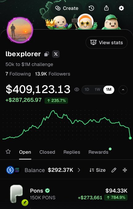 The image shows a trader profile "lbexplorer" with a portfolio value of $409,123.13 (up 235.7%), featuring a PONS position valued at $94.33K with a 784.9% gain, directly illustrating the trader's partially closed $PONS position mentioned in the post about taking profits after a 15x move while still holding 350k tokens.