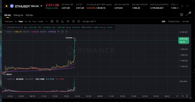 A Binance trading chart for ETHUSDT showing a price of 2,011.56 with an upward trend and a significant price spike to 2,019.44 on the 15-minute candlestick chart.
