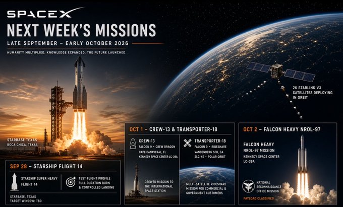 A SpaceX promotional graphic titled 'NEXT WEEK'S MISSIONS' detailing upcoming launches including 'SEP 28 – STARSHIP FLIGHT 14', 'OCT 1 – CREW-13 & TRANSPORTER-18', and 'OCT 2 – FALCON HEAVY NROL-97'.