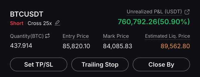 A Binance trading interface shows a BTCUSDT short position with an unrealized P&L of 760,792.26 USDT (50.90%), entry price 85,820.10, and estimated liquidation price 89,562.80.
