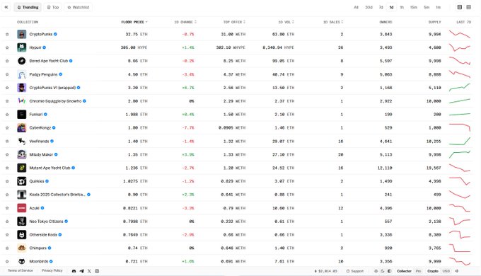 The image shows a spreadsheet displaying various cryptocurrencies' market performance over time, with columns representing different cryptocurrency names and rows showing days of trading, each cell holding the respective values. The title "Những bộ sưu tập NFT đắt giá nhất trên" suggests that this is a snapshot or summary of current cryptocurrency market trends and performance, while "@opensea hiện tại: # cryptoPunks 32.75 eth (68,000) @pudgy penguins 8.66 eth (17,600)", and the "bored aco" cell could be a lesser-known cryptocurrency that has seen significant growth over time. The image may provide insights into the popularity of various cryptocurrencies among investors or the overall market sentiment.