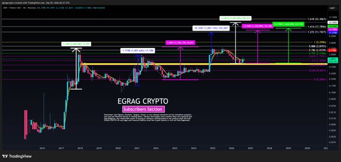 A TradingView monthly candlestick chart of XRP/USD shows EGRAG Crypto's annotated price targets, highlighting past macro cycles (+2,405%, +1,002%, +1,250%) and projecting future Fibonacci-based expansion zones, including targets of $1.8, $3.3, $9, $27, $38, and $46. The chart visualizes XRP's "Alpha Base" thesis, marking the geometric mean and historical cycle peaks to forecast the next major macro expansion.