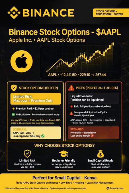 A Binance promotional graphic for '$AAPL' Apple Stock Options showing a stock chart with '+12.4%' gain, comparing stock options to perpetual futures, targeted at small capital traders in Kenya.