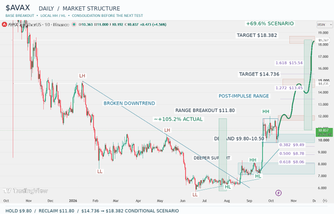 TradingView chart for the $AVAX (Avalanche) daily market structure by AVAX_BULLT, displaying candlestick patterns, a 'BROKEN DOWNTREND', and 'TARGET $14.736' and 'TARGET $18.382'.