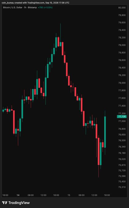 A TradingView chart of Bitcoin/USD (Bitstamp) on the 1-hour timeframe from September 15, 2026, showing BTC rising to a high of ~$79,800 before pulling back to $77,126 (+1.03%), with the recent dip reflecting volatility near the $77,000 level cited in the Senate CLARITY Act procedural vote alert.