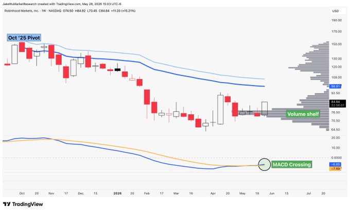 The image shows a line graph with a green bar that indicates a "Volume Shelf" label, along with an orange line showing the price movement of cryptocurrency. The x-axis displays the dates starting from March 1st and ending on December 31st. A caption below the line graph includes information about M&A trends in the cryptocurrency market.