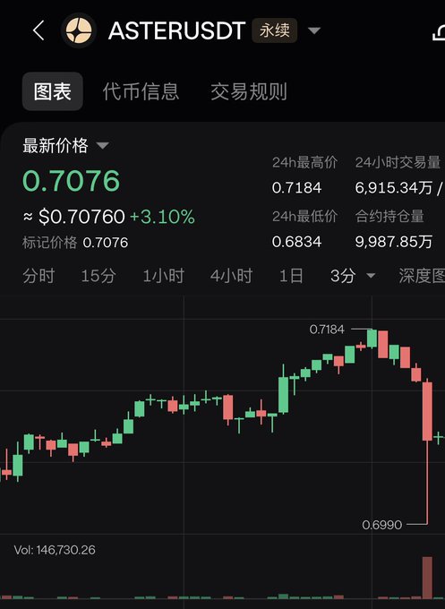 The image shows a cryptocurrency trading chart for ASTERUSDT (Aster perpetual contract) currently priced at $0.7076, down 3.10% from the 24-hour high of $0.7184. The candlestick chart visually reinforces the post's sentiment by displaying a sharp red sell-off at the right edge of the chart, where the price plunged dramatically down to 0.6990, illustrating the "dump" the poster is criticizing.